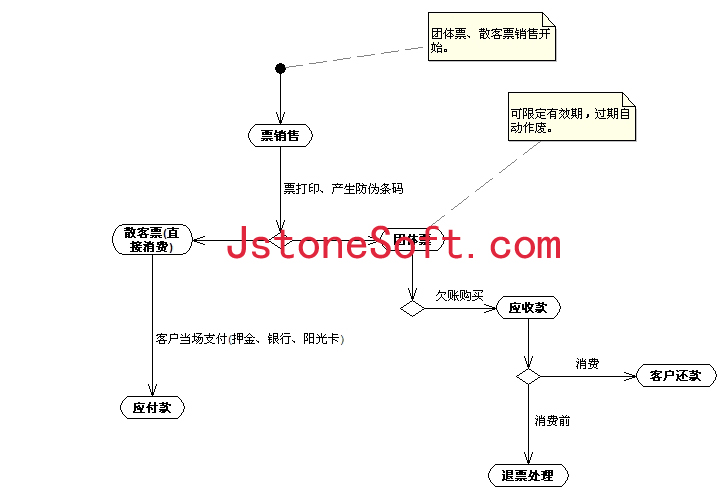 会员系统_售票流程